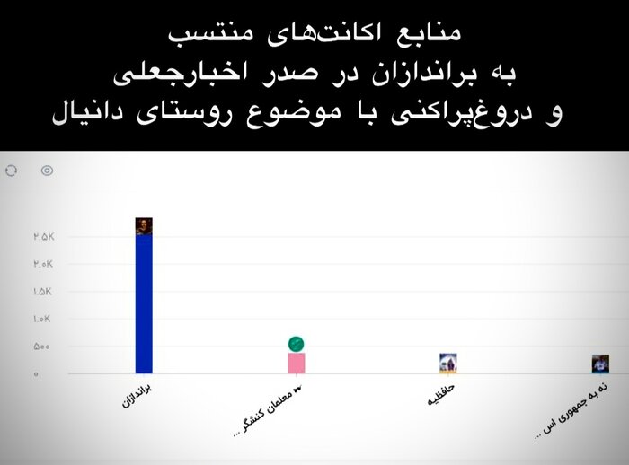 ۲ هزار خبر جعلی با موضوع روستای دانیال/ اکانت براندازان در صدر عملیات دروغ‌پراکنی