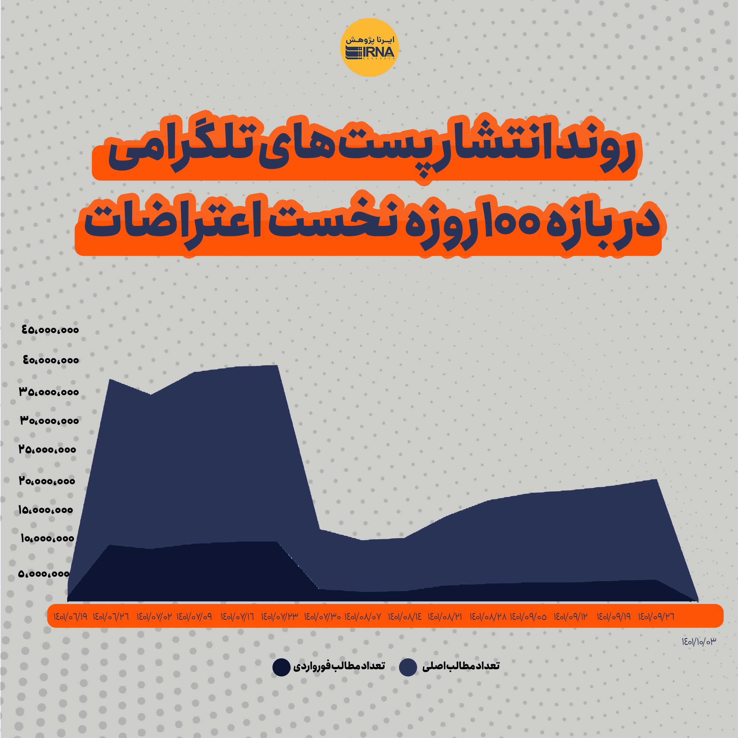 در صد روزه اعتراضات نزدیک به 400 میلیون توییت زده شد!/ عکس 14