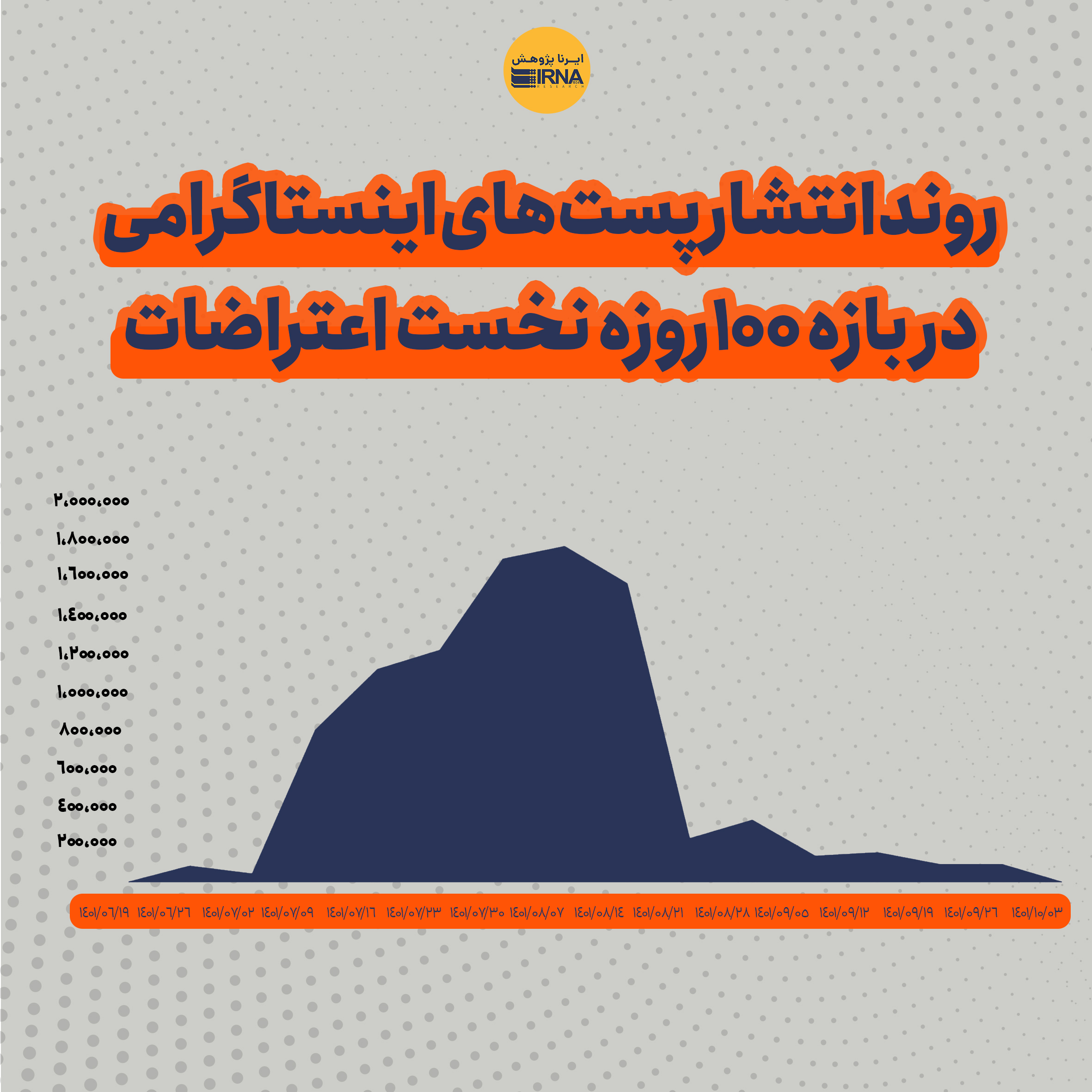 در صد روزه اعتراضات نزدیک به 400 میلیون توییت زده شد!/ عکس 22