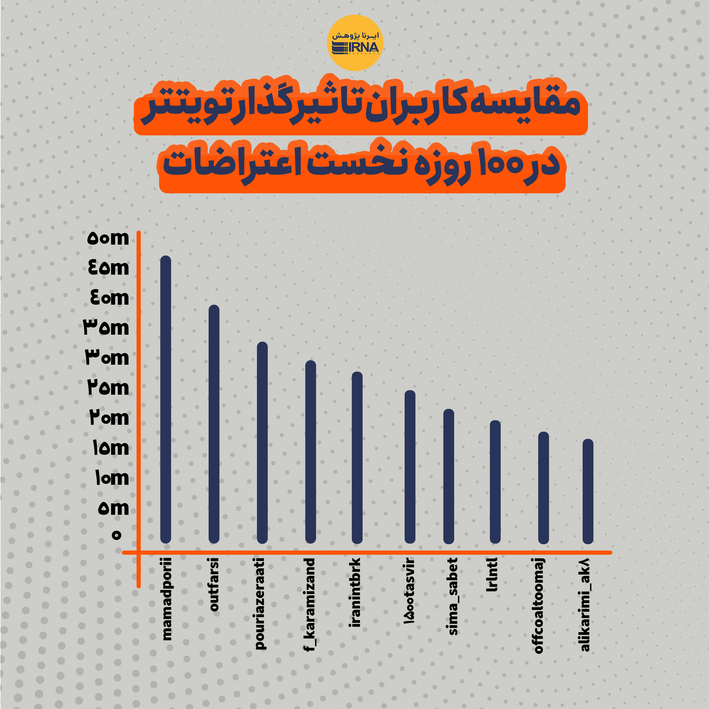 در صد روزه اعتراضات نزدیک به 400 میلیون توییت زده شد!/ عکس 7