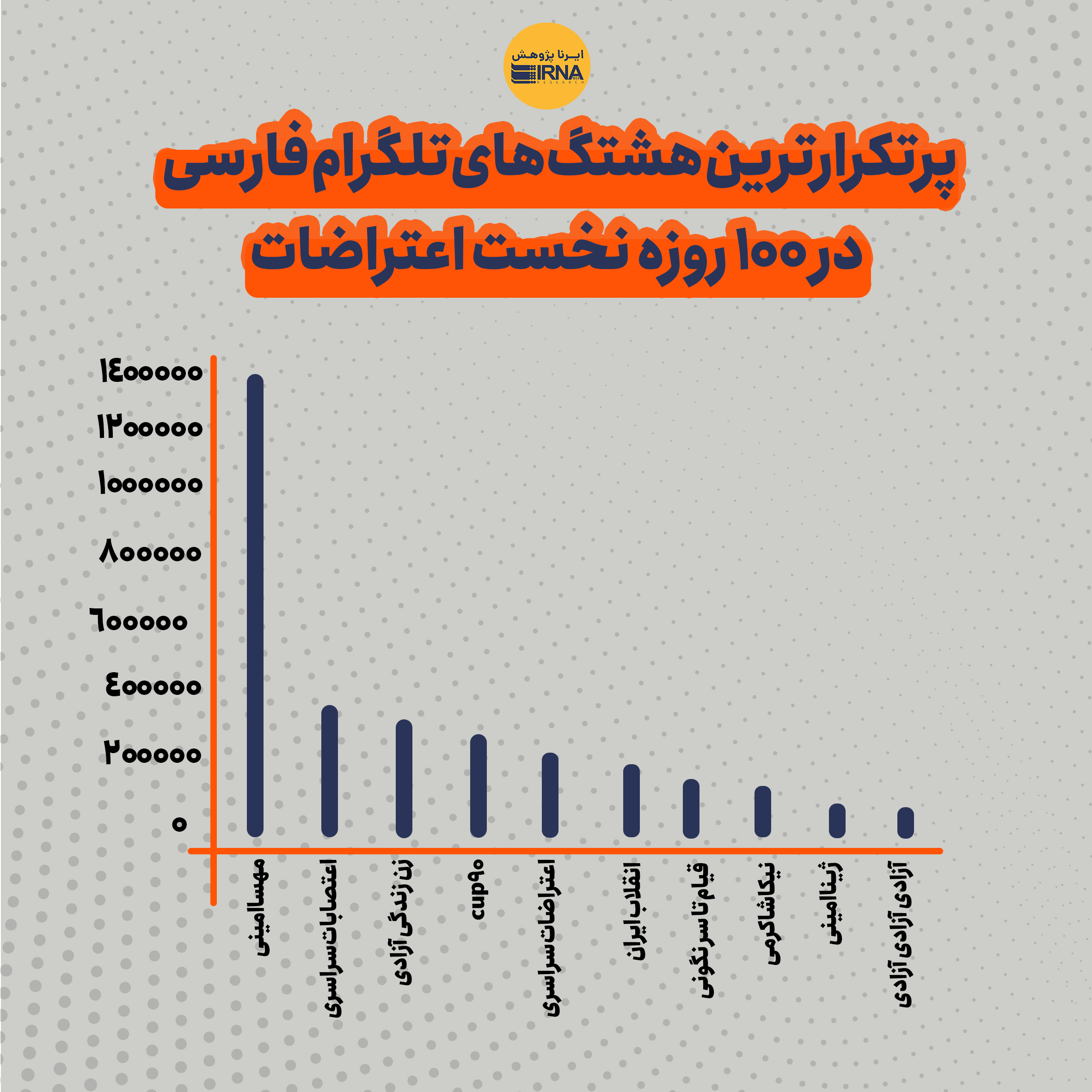 در صد روزه اعتراضات نزدیک به 400 میلیون توییت زده شد!/ عکس 13
