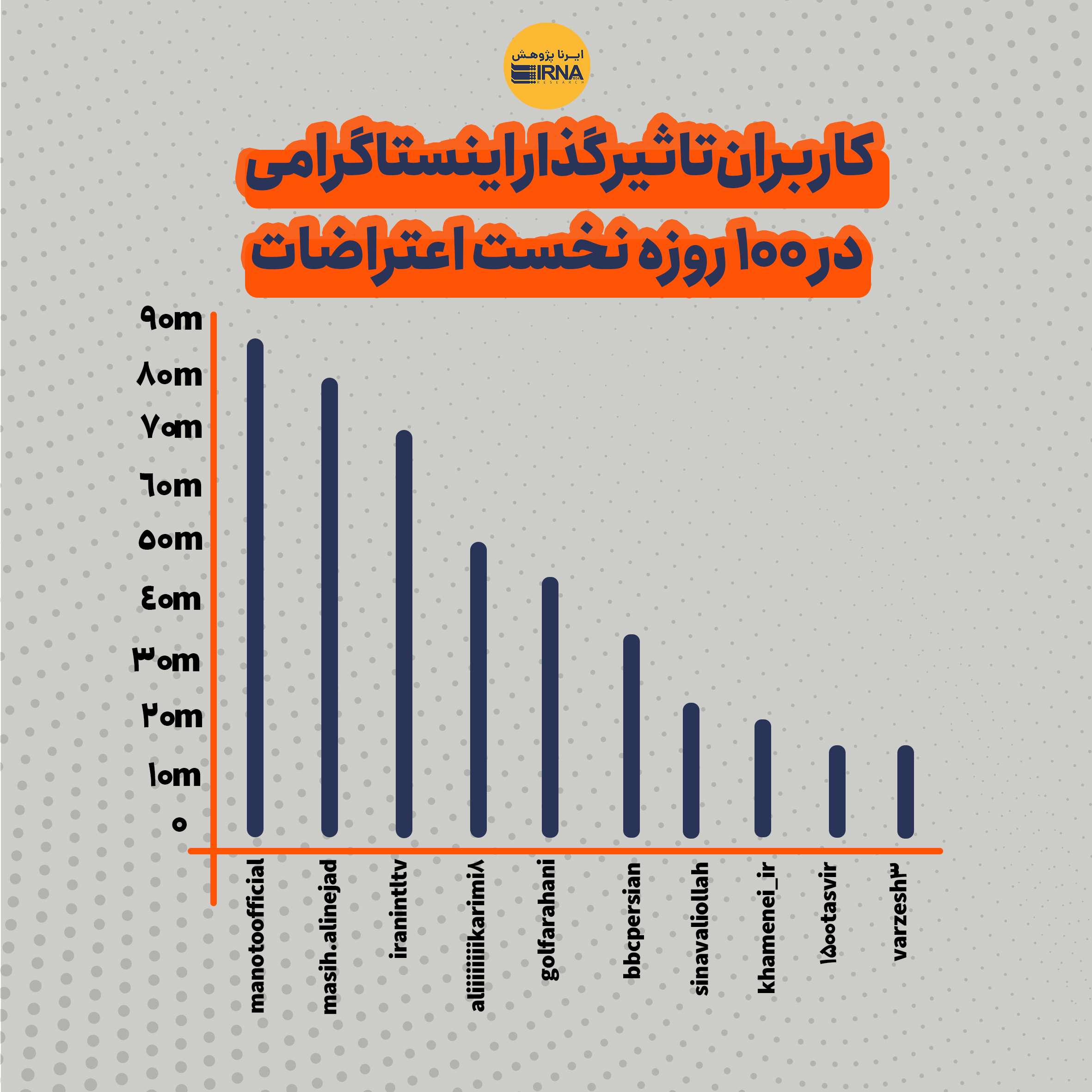 در صد روزه اعتراضات نزدیک به 400 میلیون توییت زده شد!/ عکس 23