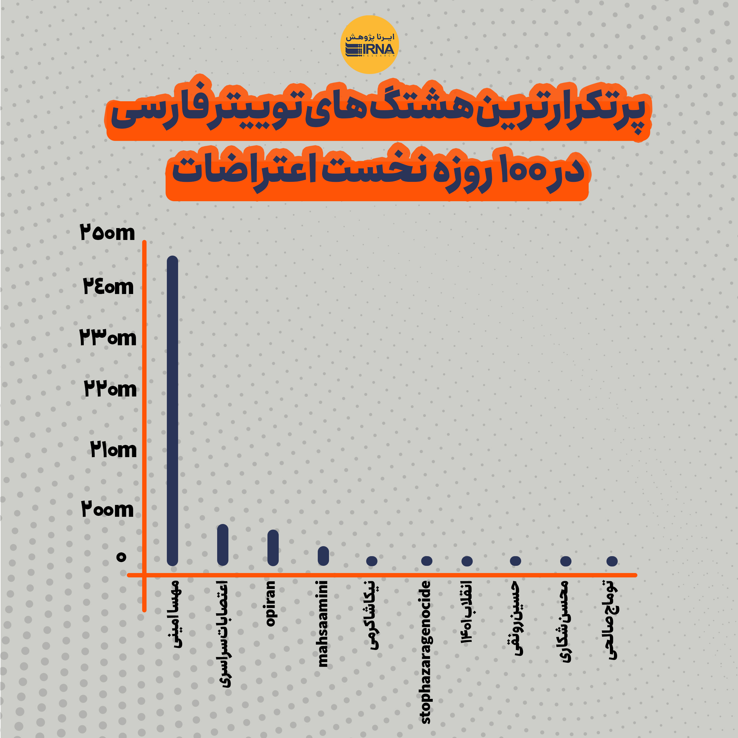 در صد روزه اعتراضات نزدیک به 400 میلیون توییت زده شد!/ عکس 5