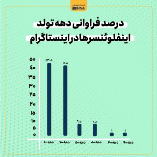 تحلیل فعالیت ۳۰۰ اینفلوئنسر ایرانی اینستاگرام/دهه شصتیها پیشتاز در تولید محتوا
