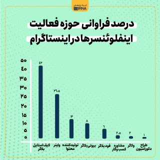 تحلیل فعالیت ۳۰۰ اینفلوئنسر ایرانی اینستاگرام/دهه شصتیها پیشتاز در تولید محتوا