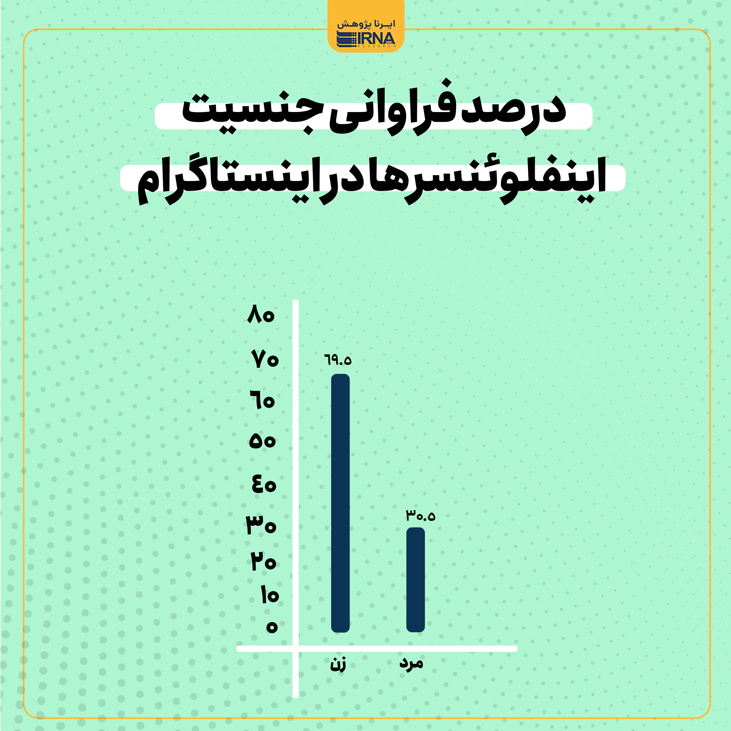 تحلیل فعالیت ۳۰۰ اینفلوئنسر ایرانی اینستاگرام/دهه شصتیها پیشتاز در تولید محتوا