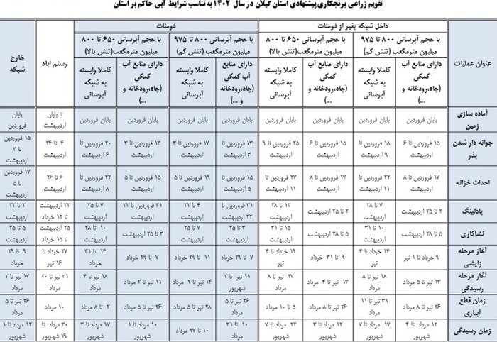 برنجکاران گیلان بر اساس تقویم زراعی کشت و کار کنند