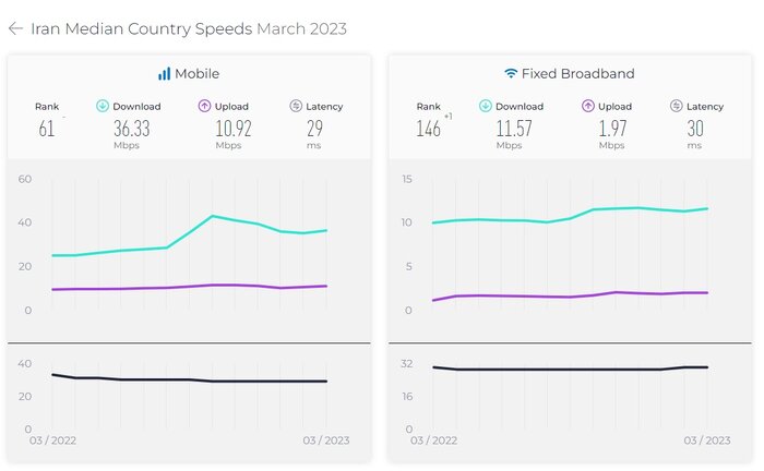 ارتقا یک رتبه‌ای سرعت اینترنت ثابت کشور و ۴ رتبه‌ای اینترنت سیار در تهران