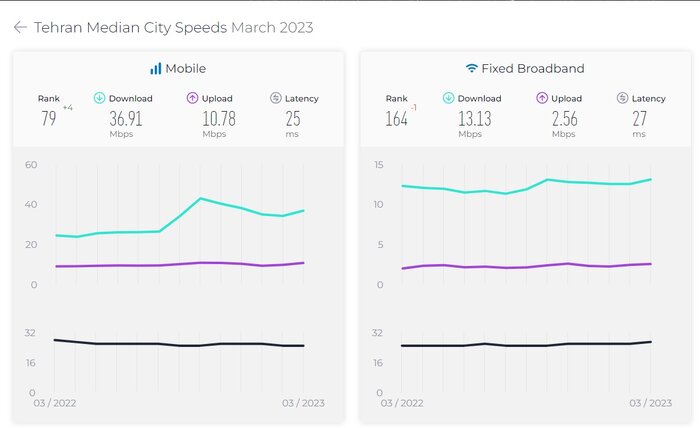 ارتقا یک رتبه‌ای سرعت اینترنت ثابت کشور و ۴ رتبه‌ای اینترنت سیار در تهران