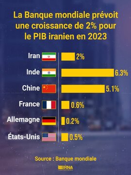 Croissance de 2% du PIB iranien en 2023