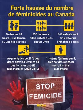 Forte hausse du nombre de féminicides au Canada : 184 femmes tuées en 2022