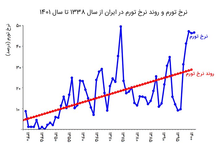 ایرنا- نرخ تورم و روند نرخ تورم در ایران از سال 1338 تا سال 1401