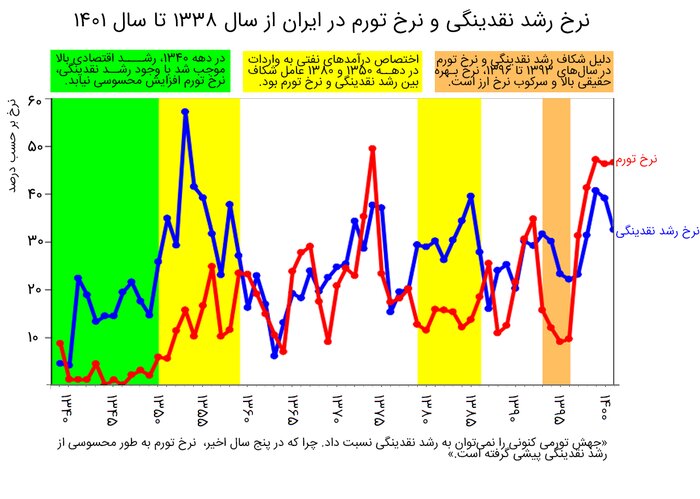 ایرنا- نرخ رشد نقدینگی و نر تورم در ایران از سال 1338 تا سال 1401