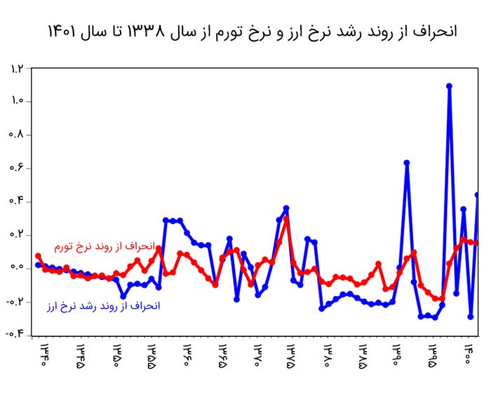 ایرنا- انحراف از روند نرخ ارز و نرخ تورم از سال 1338 تا سال 1401