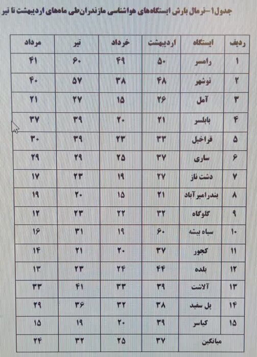 خشکسالی بهاری در مازندران؛ تهدیدی فراتر از پیش‌بینی‌
