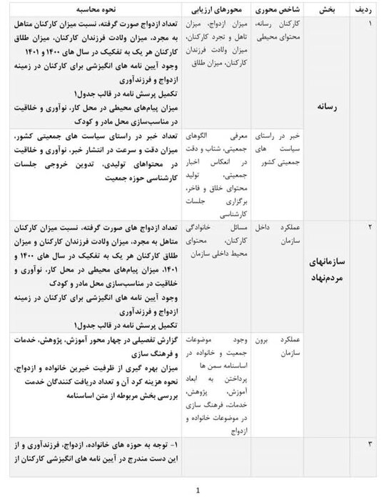 آذربایجان غربی میزبان جایزه ملی رویداد جوانی جمعیت است