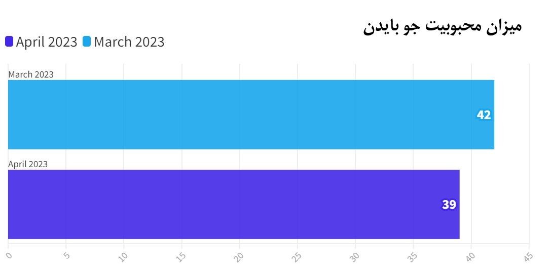 نتایج یک نظرسنجی؛ محبوبیت بایدن به پایینترین سطح رسید