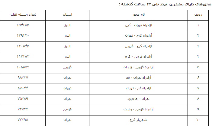 افزایش ۲۳.۹ درصدی تردد برونشهری در شبانه روز گذشته