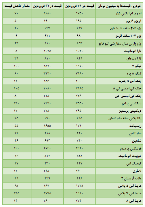 هفته آخر فروردین؛ هفته کاهش قیمت خودرو