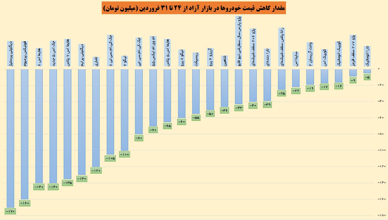 هفته آخر فروردین؛ هفته کاهش قیمت خودرو/ خودروهای مونتاژی تا ۱۷۰ میلیون ارزان شد