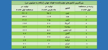 ایران همچنان دهمین تولیدکننده بزرگ فولاد جهان است