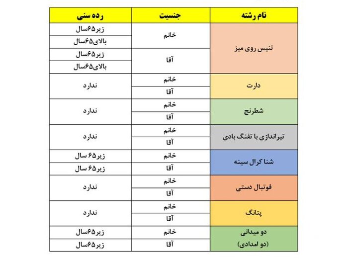 ثبت‌نام اینترنتی پنجمین دوره مسابقات ورزشی بازنشستگان کشوری آغاز شد