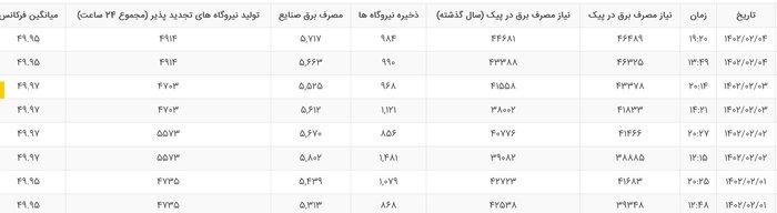 مصرف برق از ۴۶ هزار مگاوات فراتر رفت