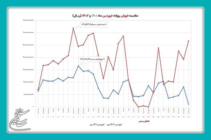 فروش ۱۰۴ میلیاردی سینماها در فروردین/ افزایش ۱۰۰ درصدی نسبت به سال گذشته