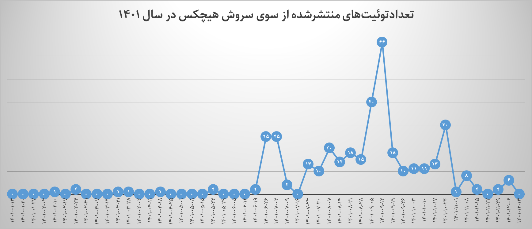 حساب توئیتری «سروش هیچکس» زیر ذره‌بین/ به نام مردم به کام منافقین!