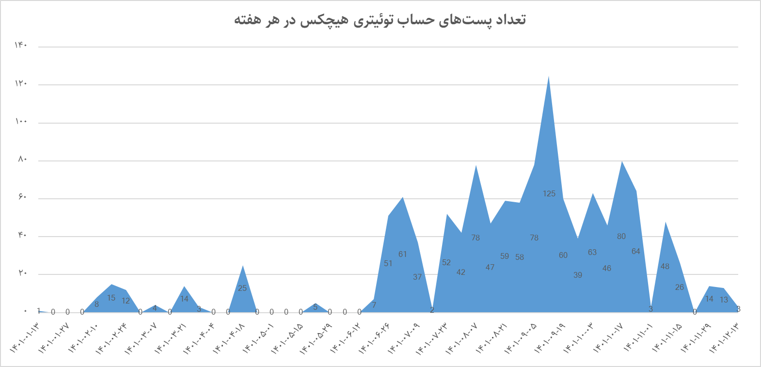 حساب توئیتری «سروش هیچکس» زیر ذره‌بین/ به نام مردم به کام منافقین!