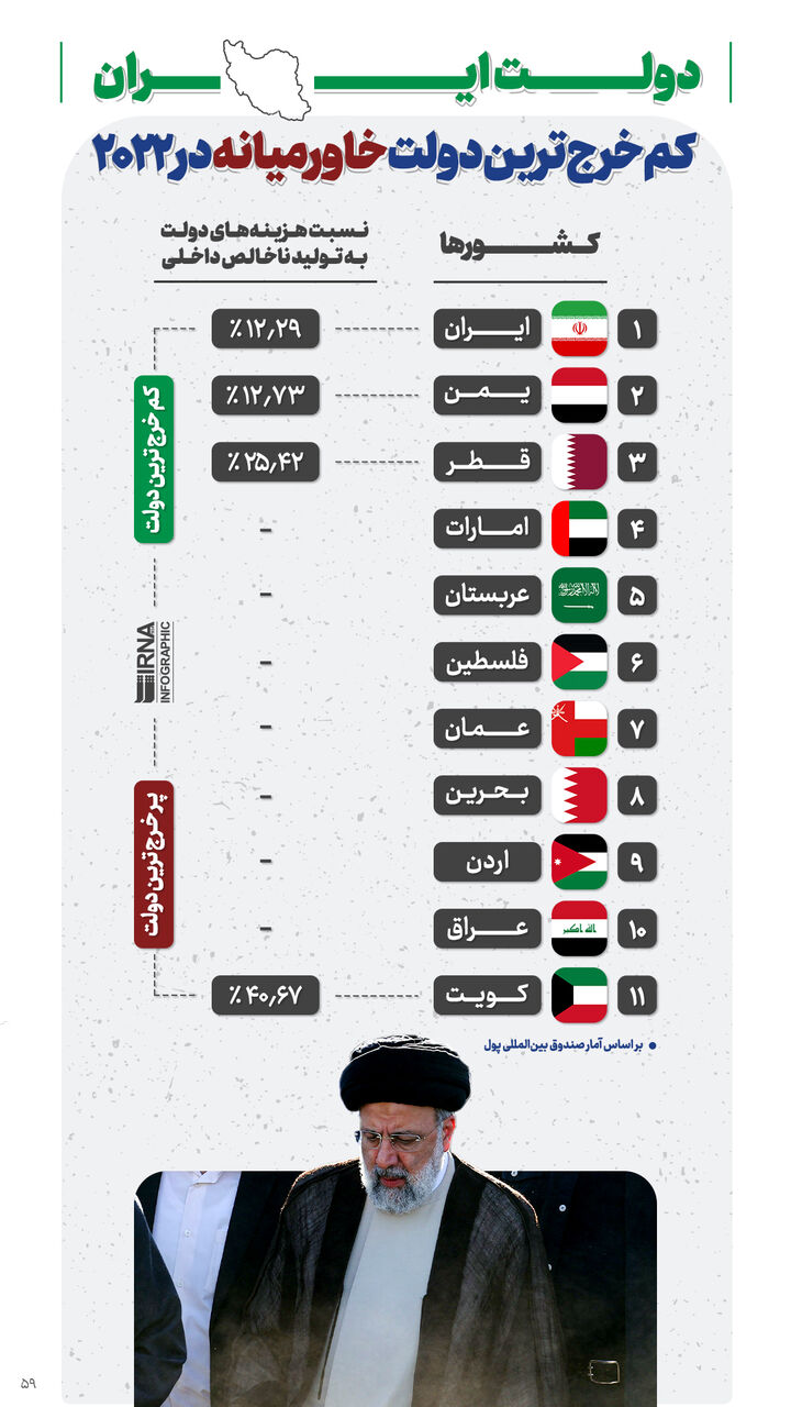 دولت ایران کم خرج ترین دولت خاورمیانه