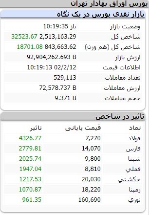 تداوم رکورد شکنی شاخص بورس با فتح کانال ۲.۵ میلیون واحد