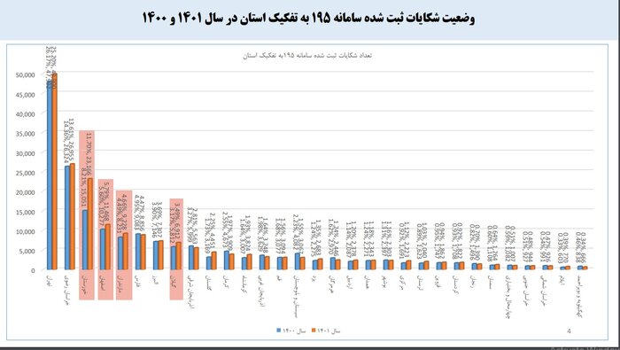 آخرین آمار شکایات کاربران از خدمات حوزه ارتباطات و فناوری اطلاعات/ صدرنشینی تهران