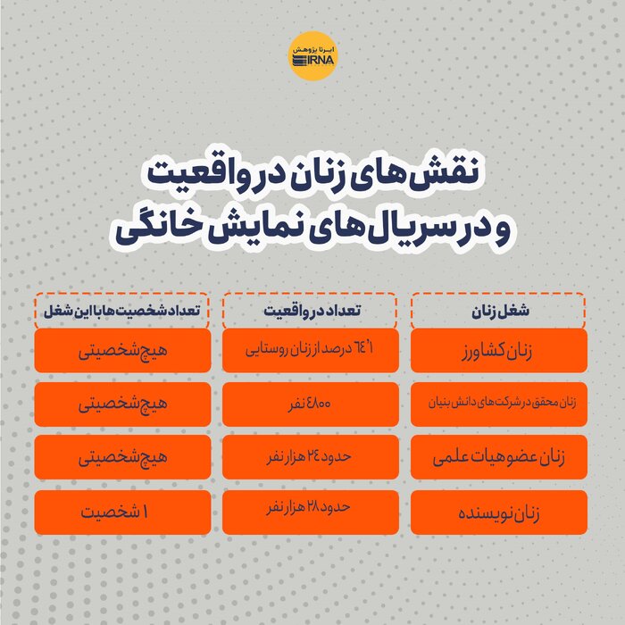شغل زنان در سریالهای نمایش خانگی اول مدیریت است و دوم خلافکاری