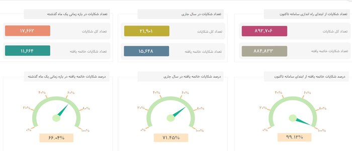 ثبت ۱۷ هزار شکایت مربوط به ICT در یک ماه گذشته