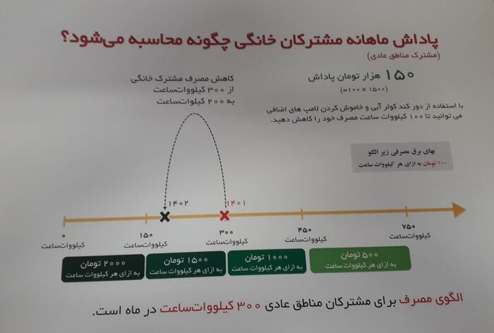 پاداش خوش مصرفی برق را چگونه بگیریم؟