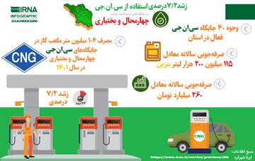 رشد ۷/۲ درصدی استفاده از CNG در جایگاه‌های سوخت چهارمحال و بختیاری