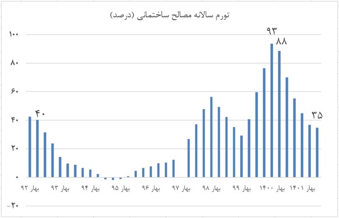 دولت سیزدهم رشد تورم نهادههای ساختمانی را یکسوم کاهش داد