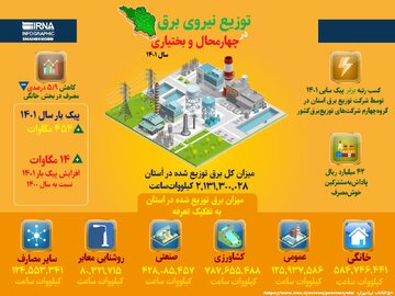 میزان توزیع نیروی برق چهارمحال و بختیاری 