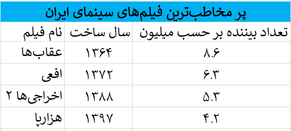 چگونه «فسیل» نخستین فیلم ۱۰۰ میلیاردی سینمای ایران شد؟