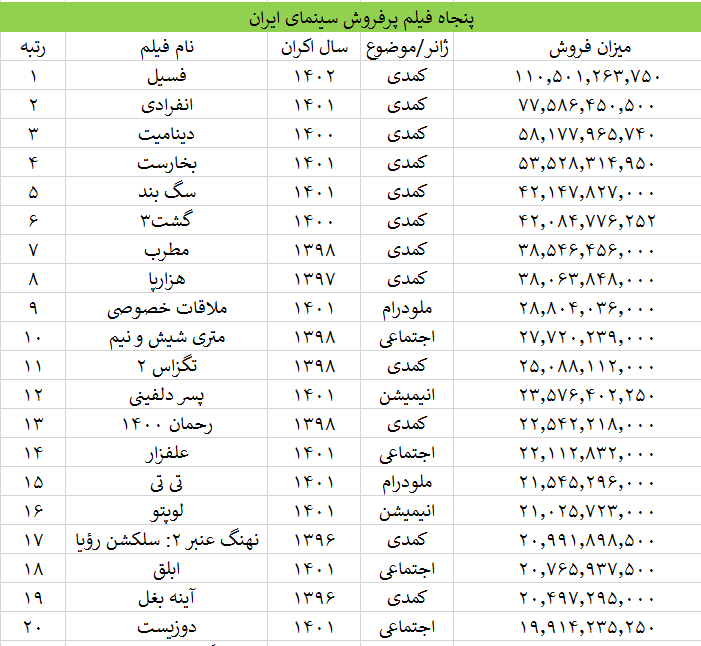 چگونه «فسیل» نخستین فیلم ۱۰۰ میلیاردی سینمای ایران شد؟