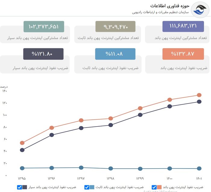 آمار حوزه ارتباطات مربوط به آذر ماه 1401