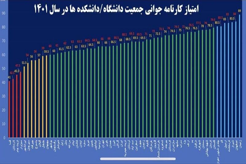 دانشگاه‌ علوم پزشکی اصفهان، رُتبه دوم کشور را در اجرای قانون جوانی جمعیت بدست آورد