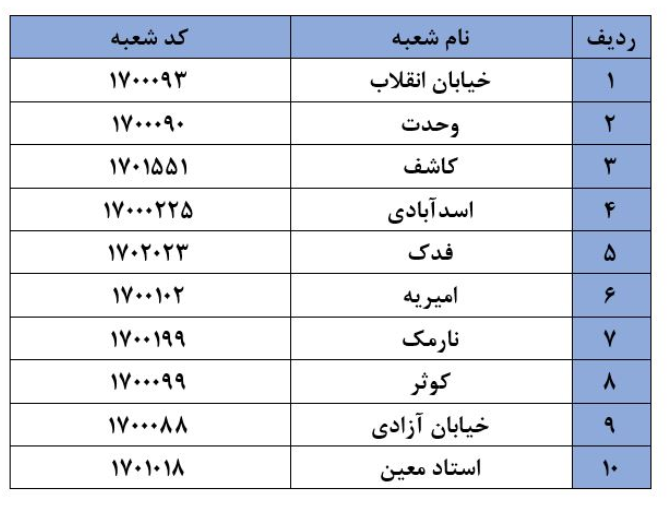 شعب منتخب بانک ملی ایران برای دریافت سکه اعلام شد