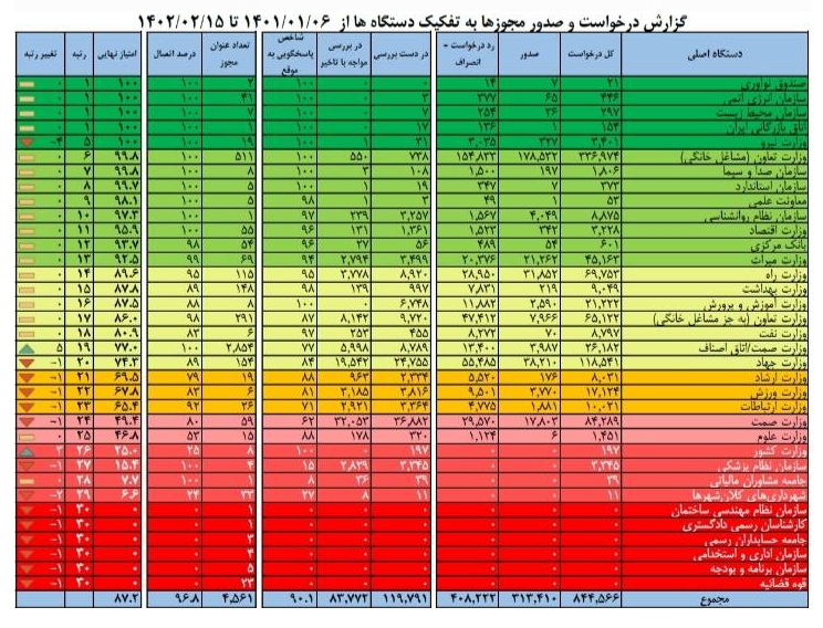 صدور بیش از ۳۳ هزار مجوز کسب و کار الکترونیکی/ اتصال ۹۶.۸ درصد مجوز کسب و کار به درگاه ملی