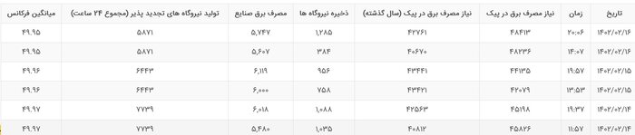 رشد بیش از ۷ هزار مگاواتی مصرف برق در شبانهروز گذشته 2 رشد بیش از ۷ هزار مگاواتی مصرف برق در شبانهروز گذشته
