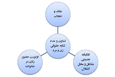 زنان و چهار فصل متفاوت اشتغال