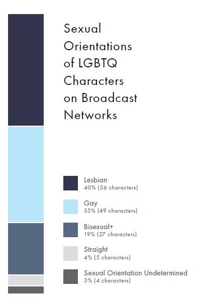 رکورد شخصیت‌های دگرباش در شبکه‌های پربیننده غرب/ ۹۲ مورد از ۷۷۵ نقش