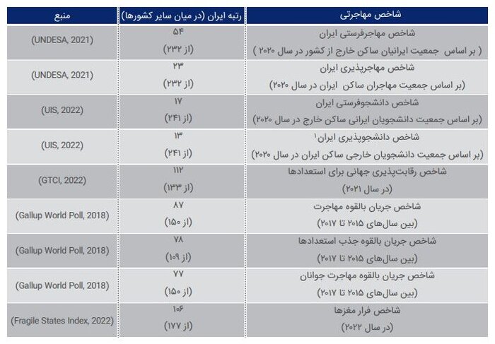 ایران، در صدر کشورهای «دانشجوفرست» به جهان اول است؟