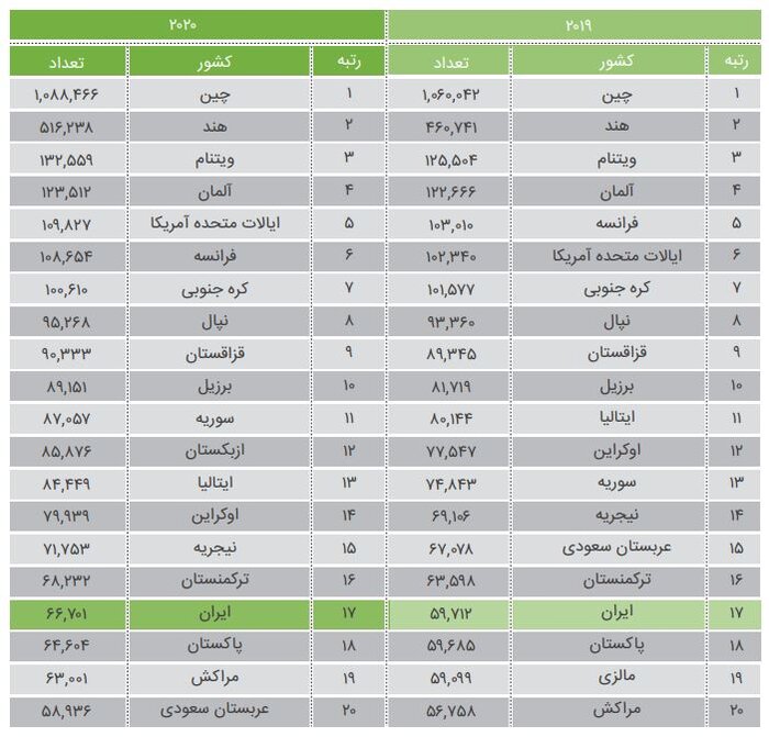 ایران، در صدر کشورهای «دانشجوفرست» به جهان اول است؟